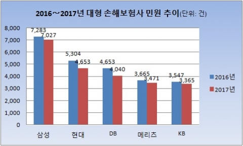 2016~2017년 대형 손해보험사 민원 추이. 자료=손해보험협회