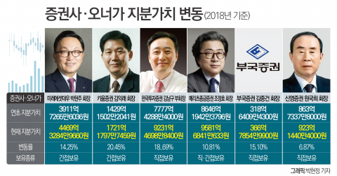증시 활황 증권사 오너가 지분가치 급등···김남구 한국금융지주 부회장 1조 눈앞