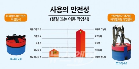 농작업 효상품 쪼그리4.0,  제품의 편리성·안정성·착용성등 높게 평가