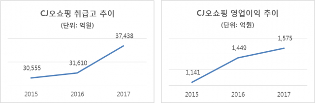 자료=CJ오쇼핑 제공