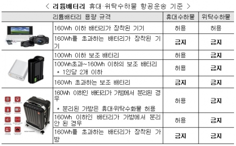 ‘160Wh 초과’ 배터리·스마트가방 등 비행기에 못 싣는다