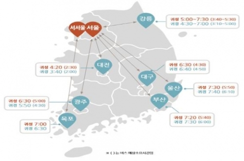 설 귀성 15일 오전·귀경 16일 오후 가장 붐빌 전망