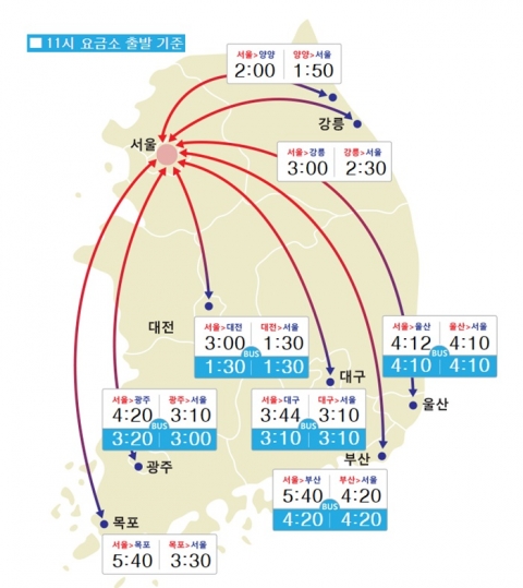 현재 조금씩 정체···서울~부산 5시간 40분
