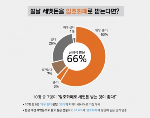 국민 10명 중 7명 “암호화폐로 세뱃돈 받고파”