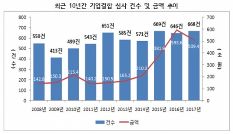 국내기업 M&amp;A 활기, 기업결합 신고 총 668건