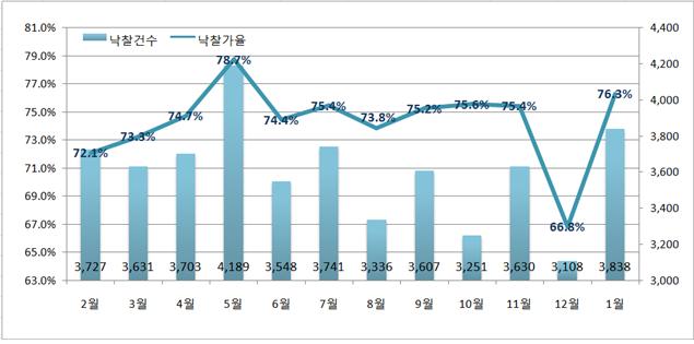 지난 1년간 낙찰가율. 사진=지지옥션 제공.