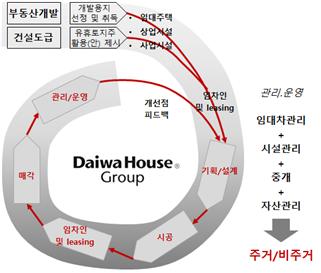 다이와하우스공업 사업구조. 사진=건산연 제공.