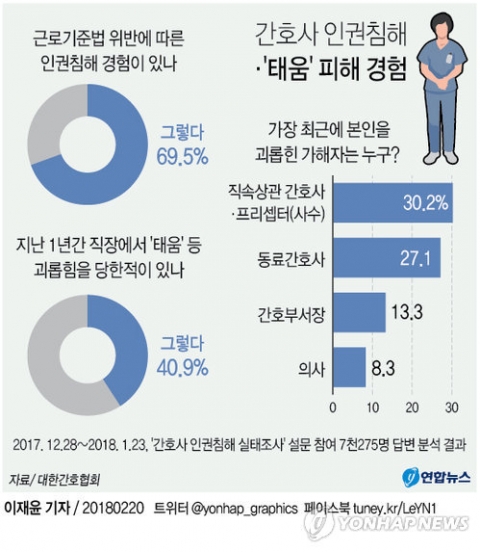 간호사 10명 중 7명 인권침해···‘태움’ 피해 40% 이상. 사진 = 연합뉴스 제공