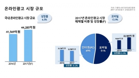 지난해 온라인광고 시장규모 4조4천억원··· 모바일광고가 주도