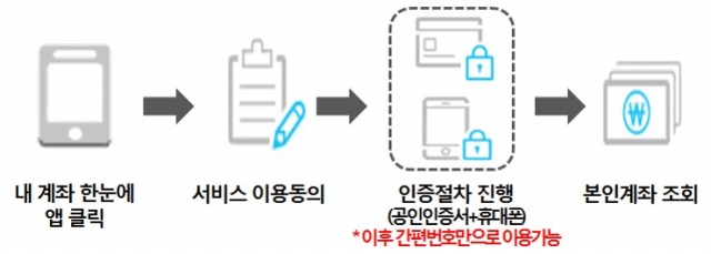 ‘내 계좌 한눈에’ 모바일 서비스 이용방법 사진=금융감독원 제공