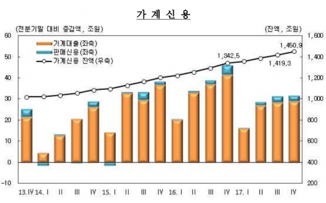 가계신용 증가 추이. 자료=한국은행 제공.