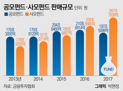 “공모펀드 부진은 정부 규제 탓”