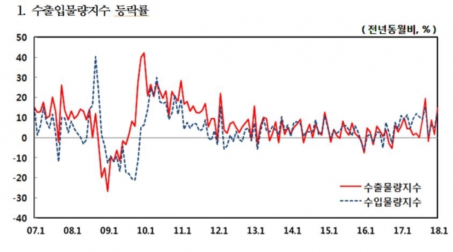 수출입물량지수 등락률. 자료=한국은행 제공.