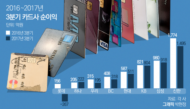 2016~2017년 3분기 카드사 순이익. 그래픽=박현정 기자