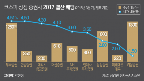 오너 있는 증권사가 배당률 더 높다