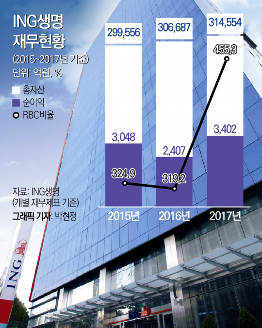 2015~2017년 ING생명 재무현황. 그래픽=박현정 기자