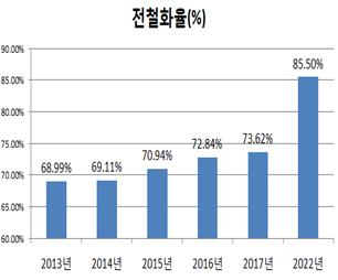 한국철도시설공단, 지난해 철도 전철화율 73.62%...전년 대비 1.07%↑ 기사의 사진