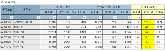 1분기 대형건설사 실적 예상치. 자료=에프앤가이드 제공.