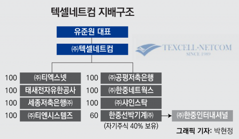 외국인이 점찍은 텍셀네트컴···전문기업에서 금융그룹으로