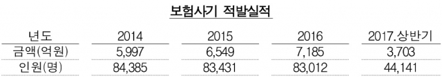 2014~2017년 보험사기 적발 현황. 자료=금융감독원