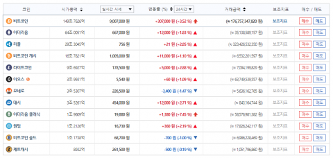 가상화폐 시세, 비트코인 1코인당 900만7000원