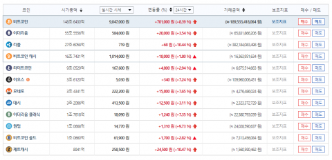 가상화폐 시세, 비트코인 1코인당 904만7000원