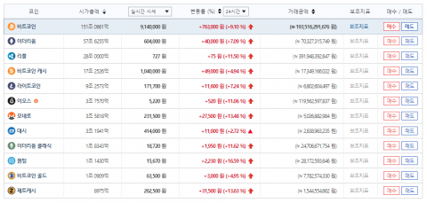 가상화폐 시세, 비트코인 1코인당 914만원