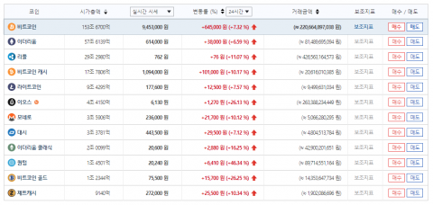 G20 가상화폐 규제 논의 후, 가상화폐 전반적 상승세···비트코인 1코인당 945만3000원