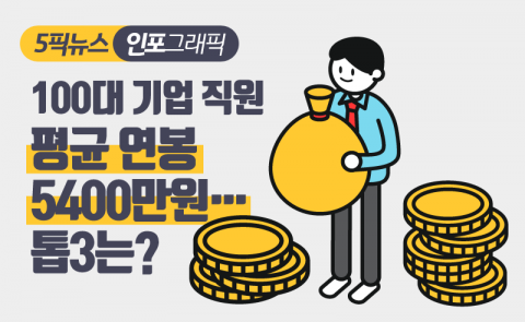 100대 기업 직원 평균 연봉 5400만원···톱3는?