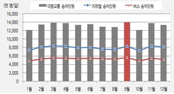 월별 서울시 대중교통 이용현황.