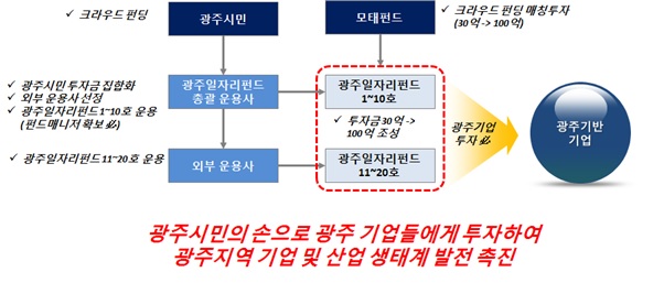 2,000억 혁신펀드 조성(안)