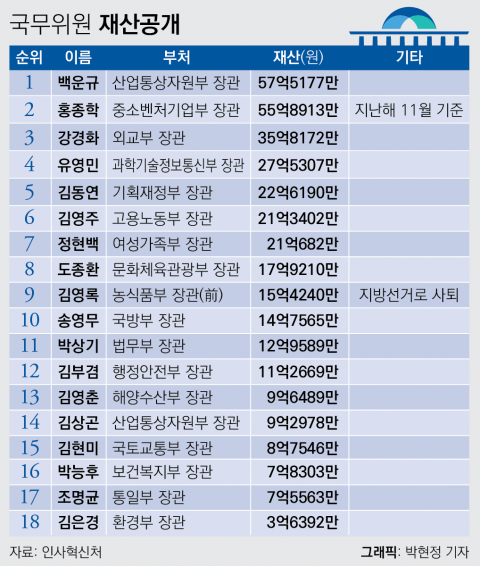 국무위원 재산 1위 백운규 장관 57억···김은경 장관 3.6억 최저