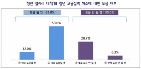 中企 65% “정부 청년일자리 대책, 고용절벽 해소에 도움될 것”