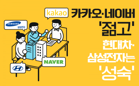 카카오·네이버 ‘젊고’···현대차·삼성전자는 ‘성숙’