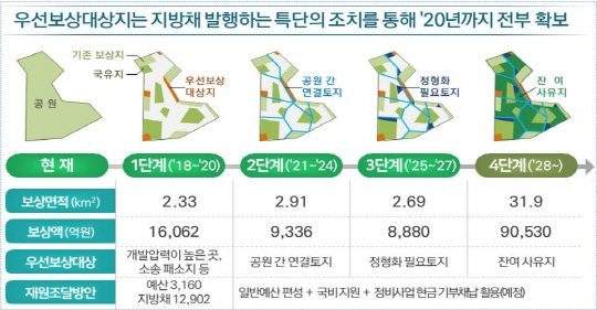 서울시, 사라질 위기 `도시공원` 지킨다...여의도 33배 규모