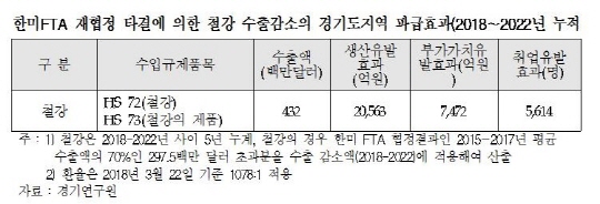 “한미 FTA 재협정으로 경기도 철강 수출손실액 4억3천만 달러 추정”