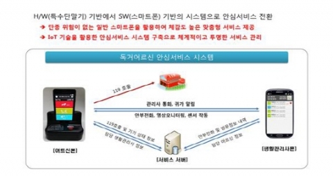 인천시, 독거노인 `안부전화용 사랑의 안심폰`→`스마트 안심폰`으로 교체 기사의 사진