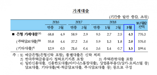 3월 가계대출. 자료=한국은행 제공.
