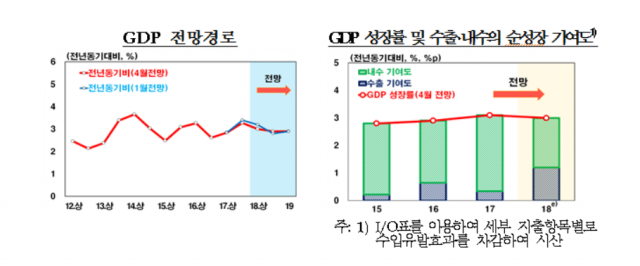 GDP 전망경로. 자료=한국은행 제공.