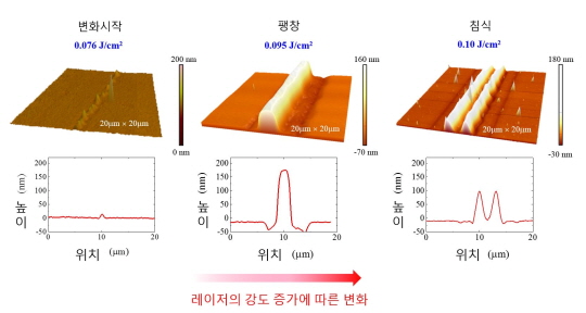 기계硏 최지연 연구팀, 펨토초 레이저로 유기박막 전하이동도 2배 향상