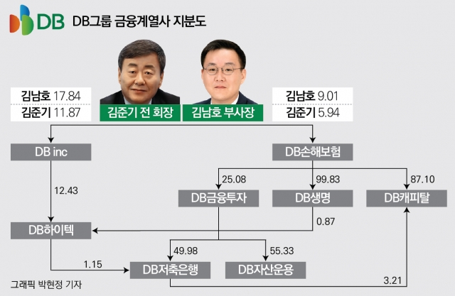 DB그룹 금융계열사 지분도. 그래픽=박현정 기자