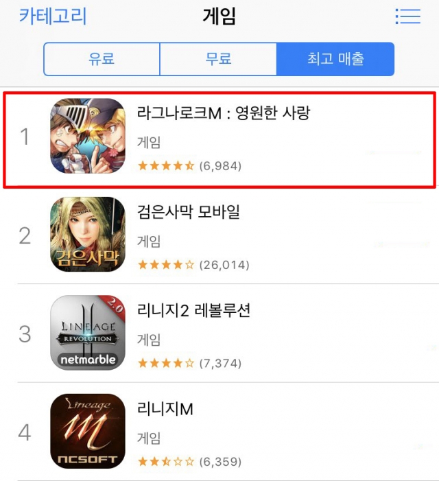 그라비티, ‘라그나로크M‘ 애플 앱스토어 매출 1위 올라
