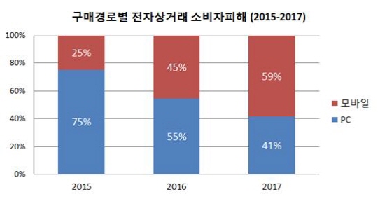 서울시, ‘모바일 쇼핑 소비자피해’ 2년 사이 230%↑