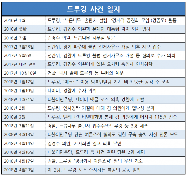 드루킹 사건 총정리···김경수와의 만남에서 특검 요청까지 기사의 사진