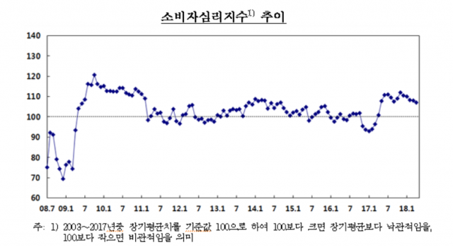 소비자심리지수 추이. 자료=한국은행 제공.