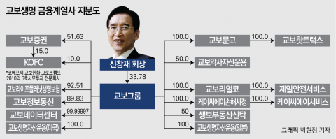 신창재 지배력 공고···내부거래 줄이는 게 관건