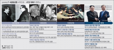 7·4공동성명이 시작, 47년 대화의 현주소