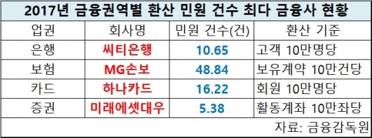 2017년 금융권역별 환산 민원 건수 최다 금융사 현황. 자료=금융감독원
