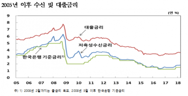 2005년 이후 수신 및 대출금리. 자료=한국은행 제공.