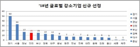 인천시, 글로벌 강소기업 신규 15개사 최종 선정 기사의 사진
